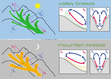 thermal wind valleys